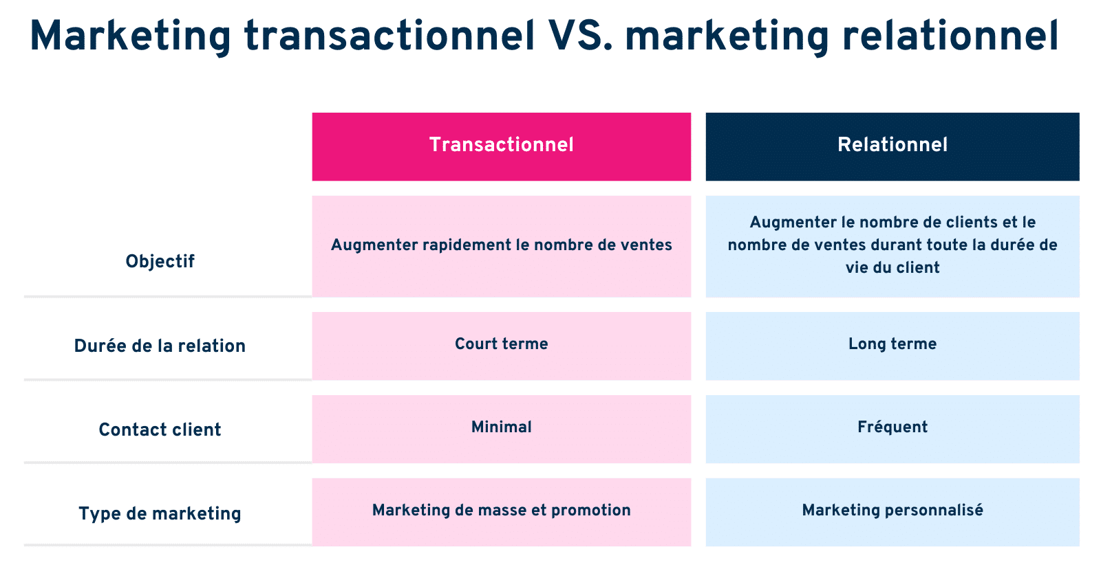 Comment réussir sa stratégie de marketing relationnel en B2B