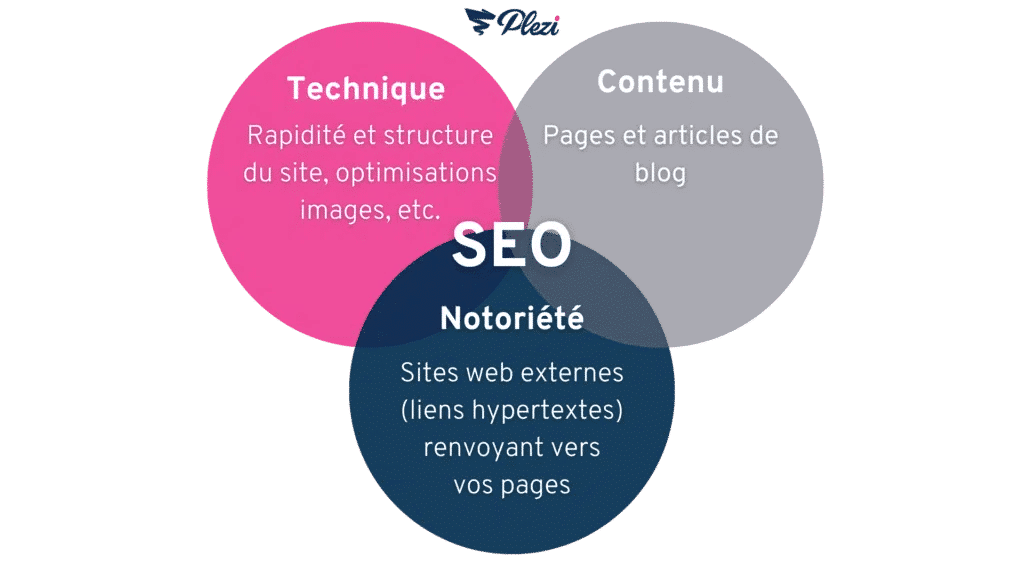 Les trois piliers du SEO