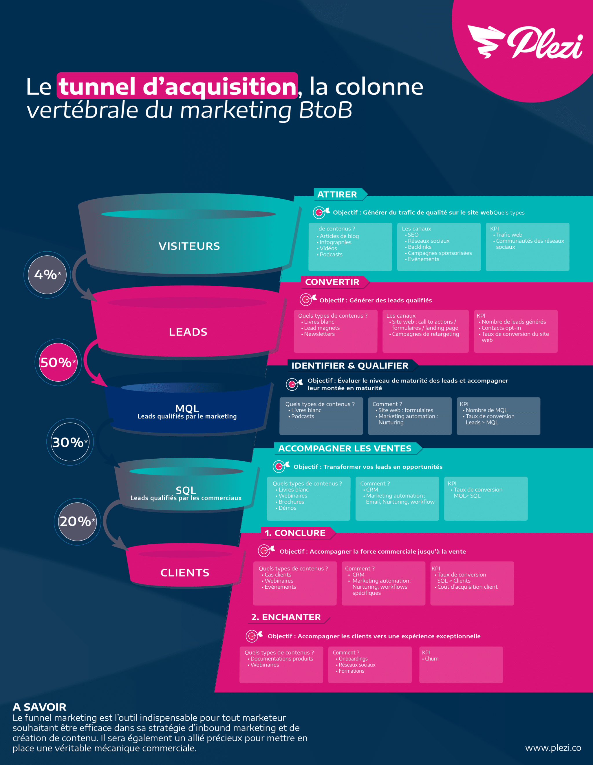 Infographie : Le Funnel De L'inbound Marketing B2B