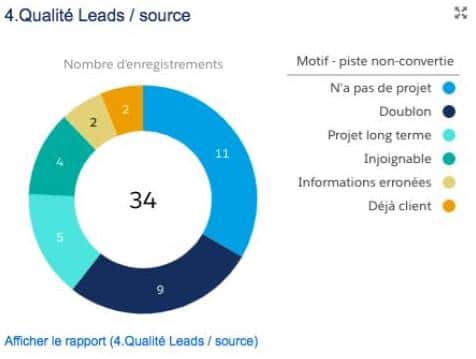 Qualité des MQL : analyse dans Salesforce pour envoi dans Plezi