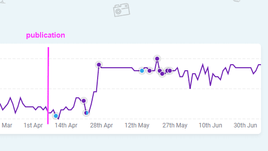 Graph représentant l'amélioration du positionnement SEO suite aux Guest Blogs pour WisePops