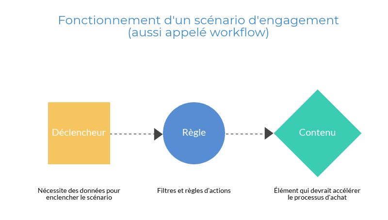 Schéma représentant le fonctionnement d'un workflow de marketing automation : déclencheur, règle, contenu.