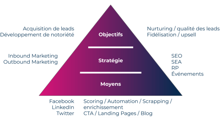 Objectifs, stratégies, moyens  Différences et usages en marketing