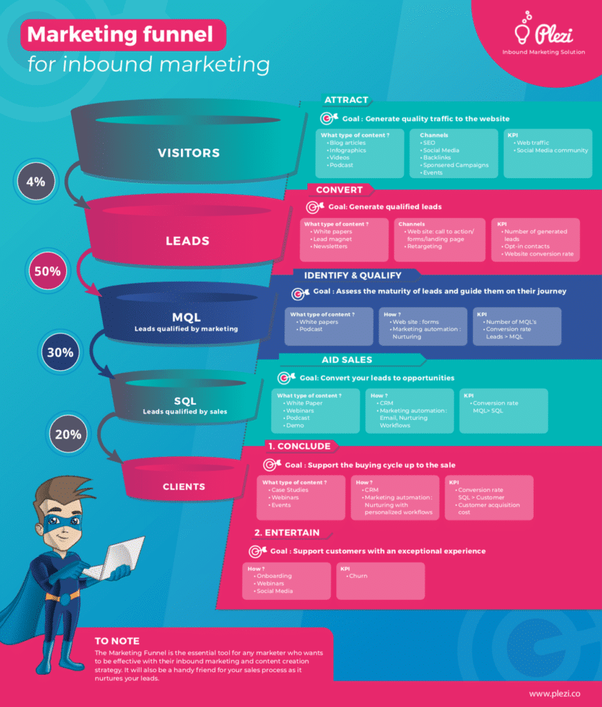 infographic-the-marketing-funnel-b2b