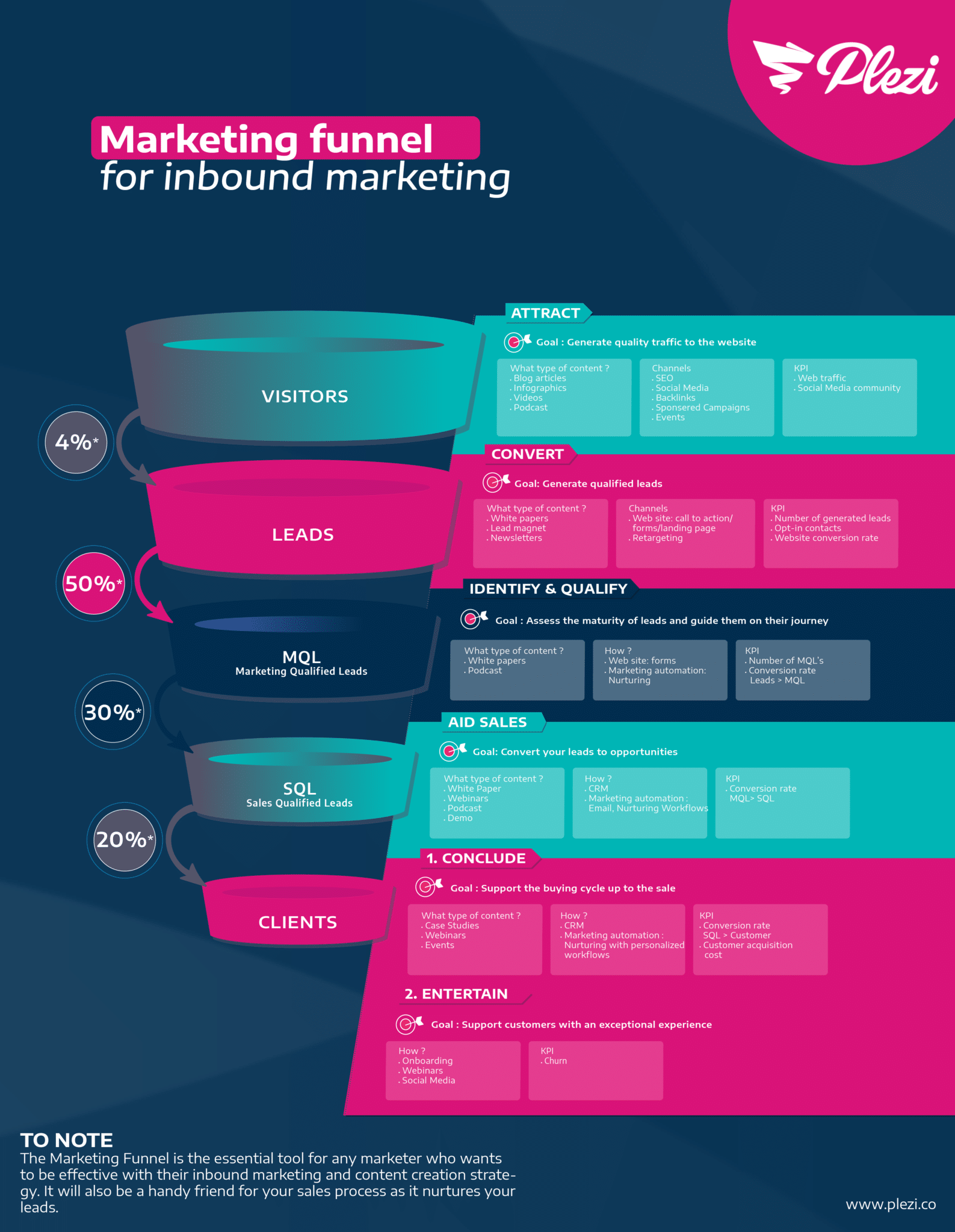 Infographic: The Marketing Funnel B2B