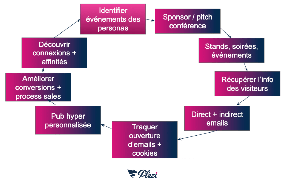 schéma du marketing flywheel appliqué à l'organisation d'événements B2B