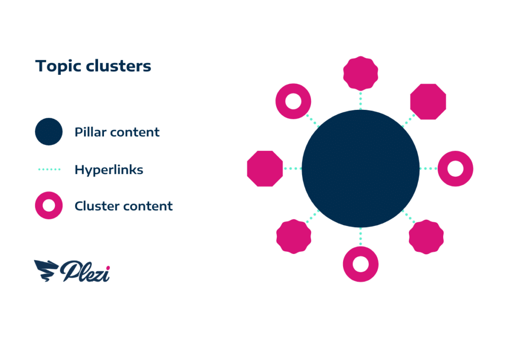 content cluster