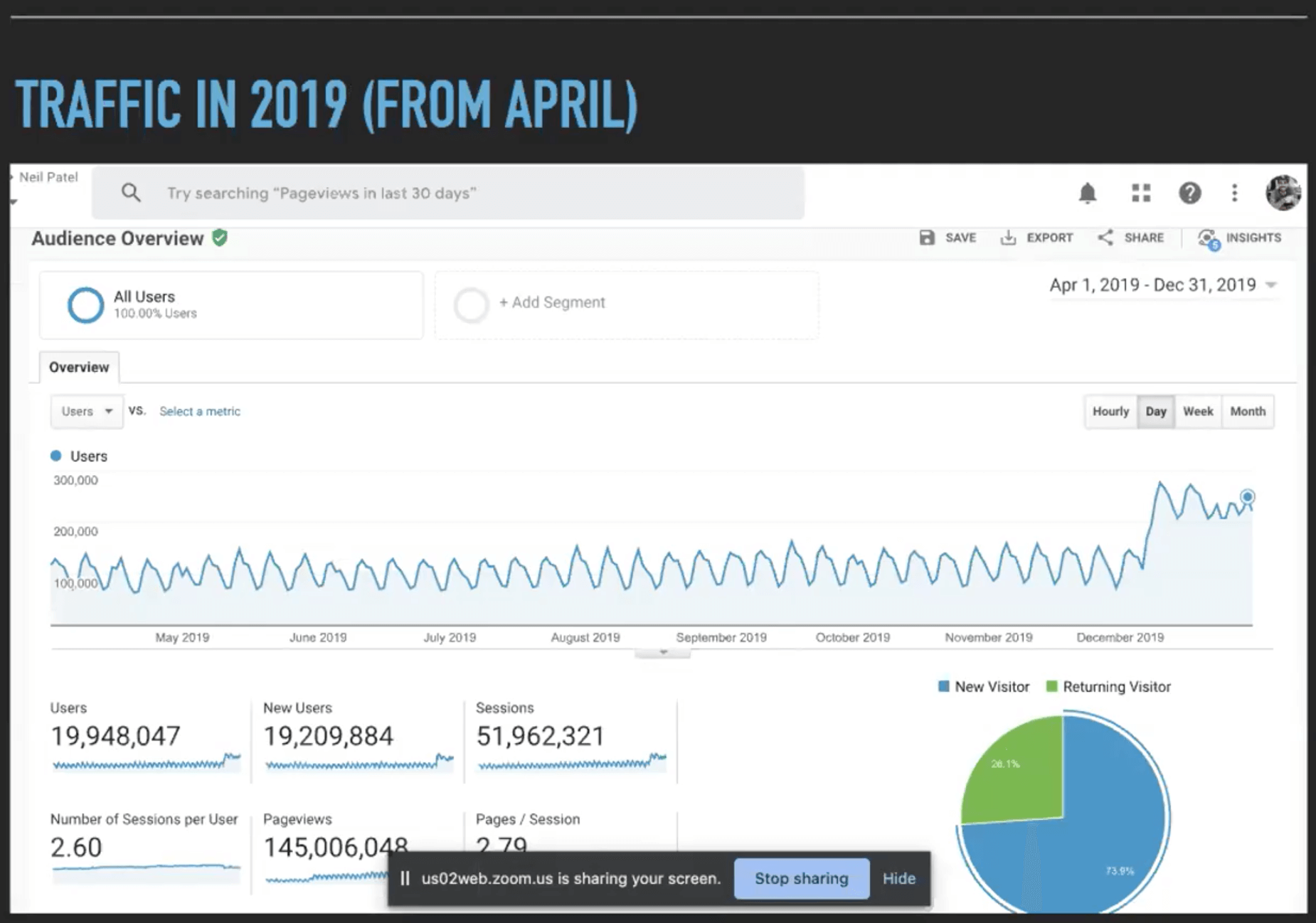 courbe du trafic du site web neilpatel.com en 2019