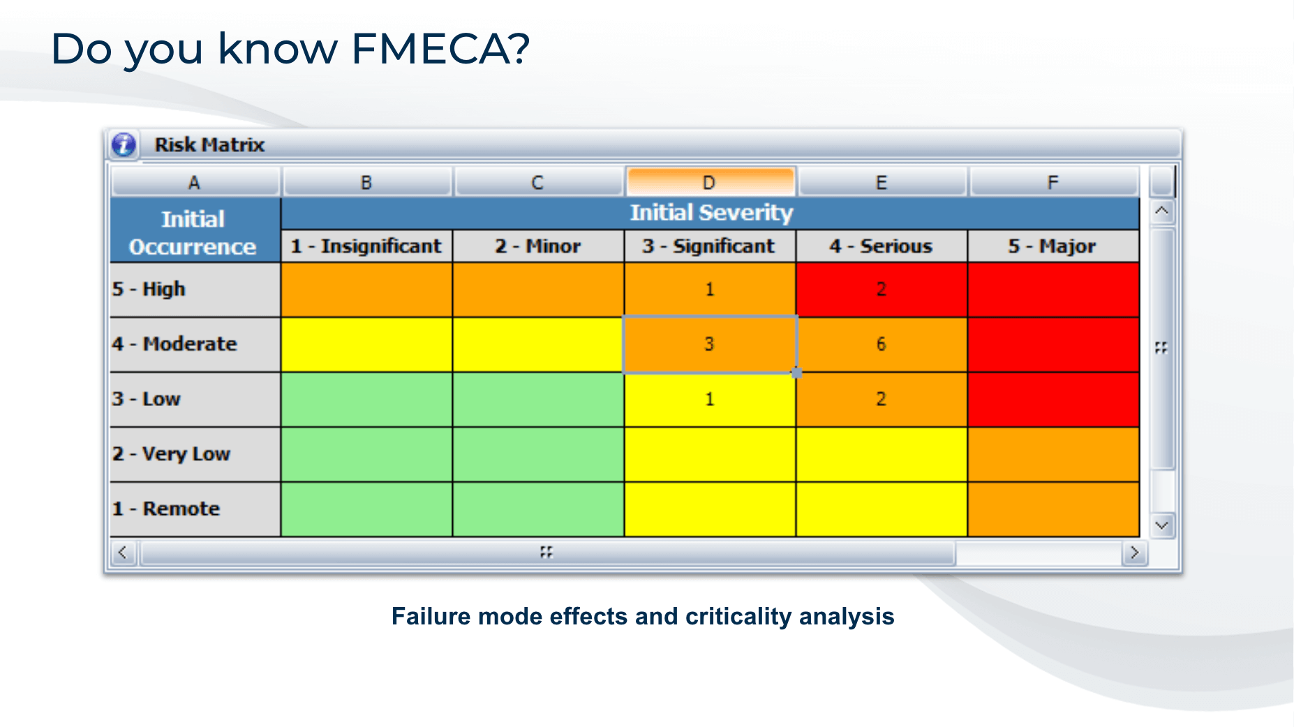 Tableau d'analyse de risque AMDEC appliquée au marketing B2B