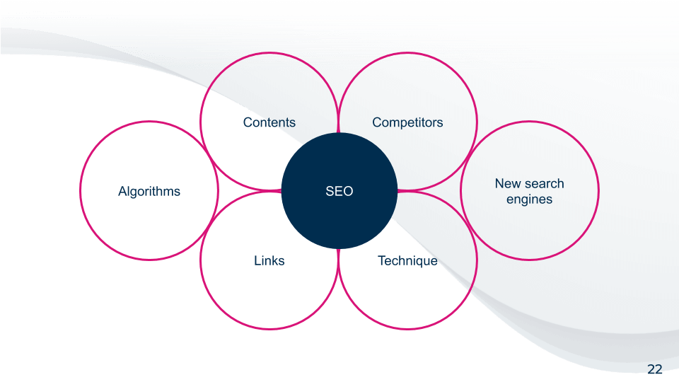 schéma représentant les différents aspects qui composent le SEO