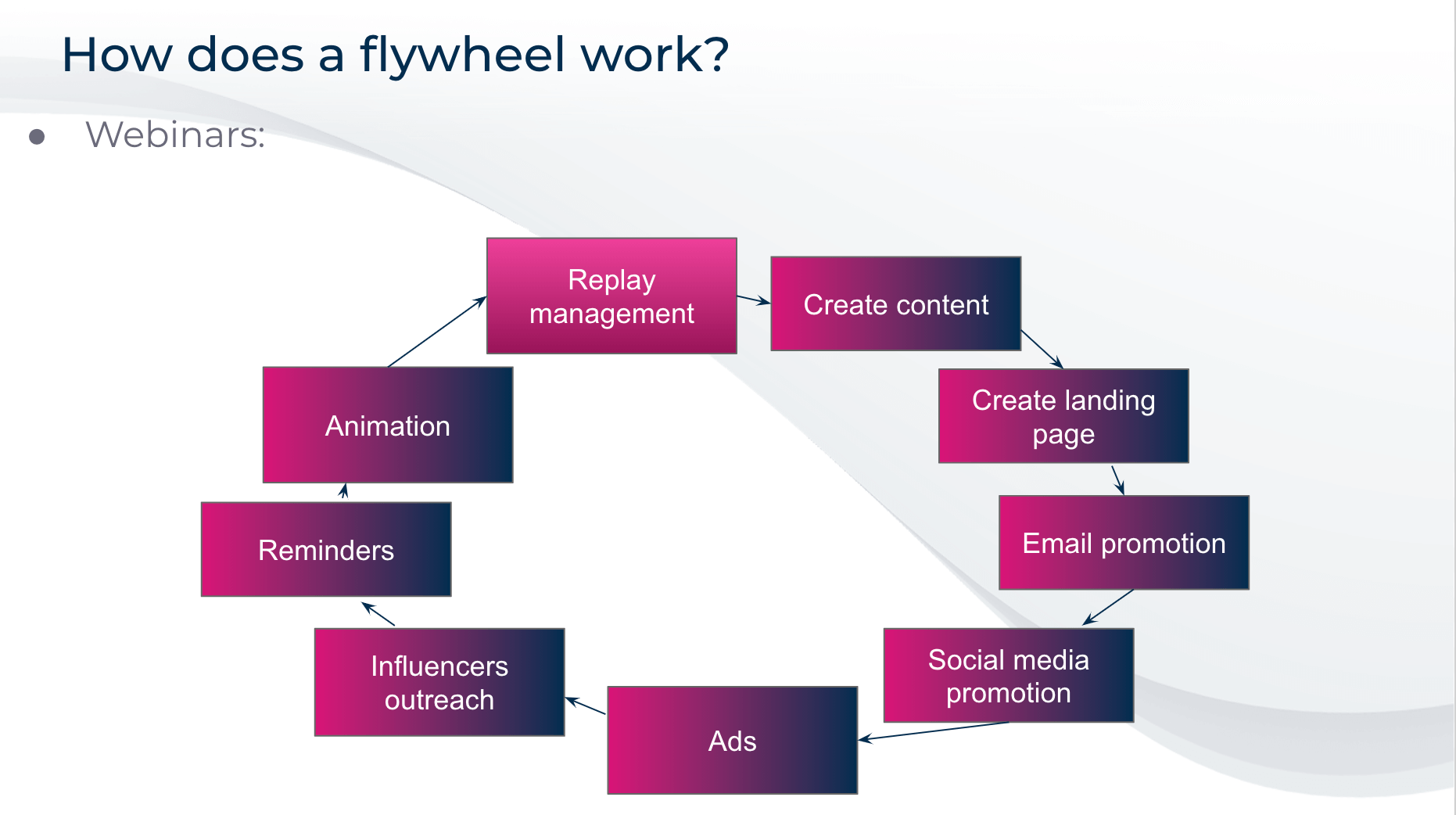 schéma du flywheel marketing appliqué au webinar B2B