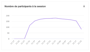 graphique montrant l'évolution du nombre de participants pendant un webinar