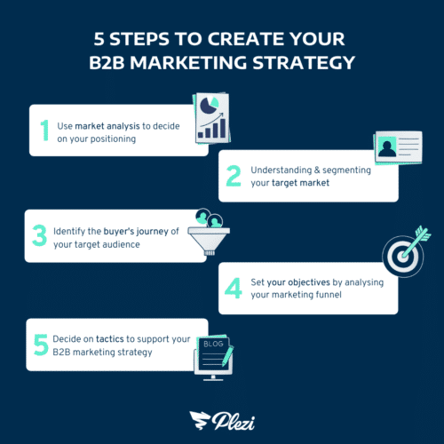 B2B Marketing Guide: Strategy, Steps And Tactics For Success In 2022