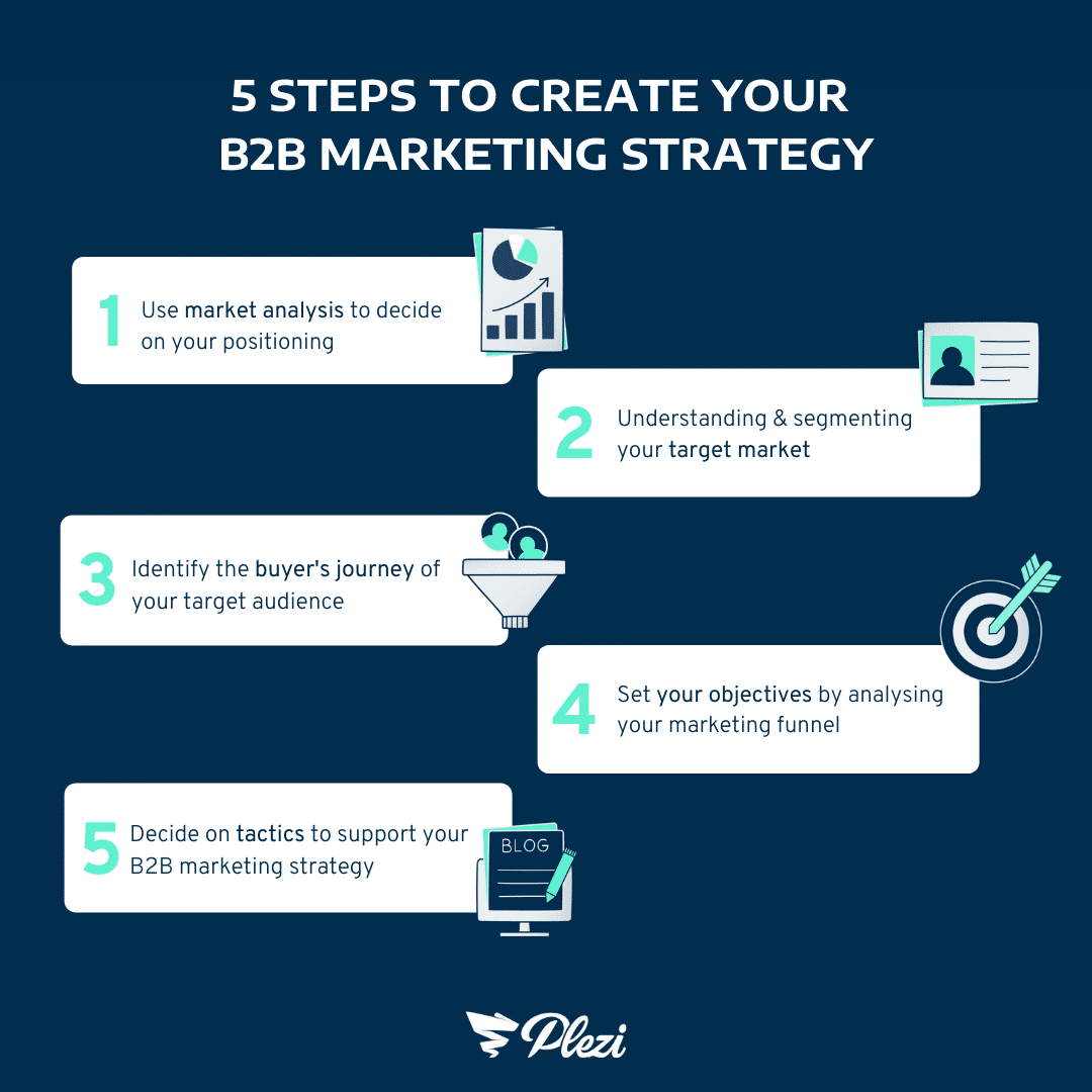 B2B Marketing Guide: Strategy, Steps and Tactics for Success in 2022