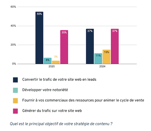 Génération de leads - objectif stratégie de contenu