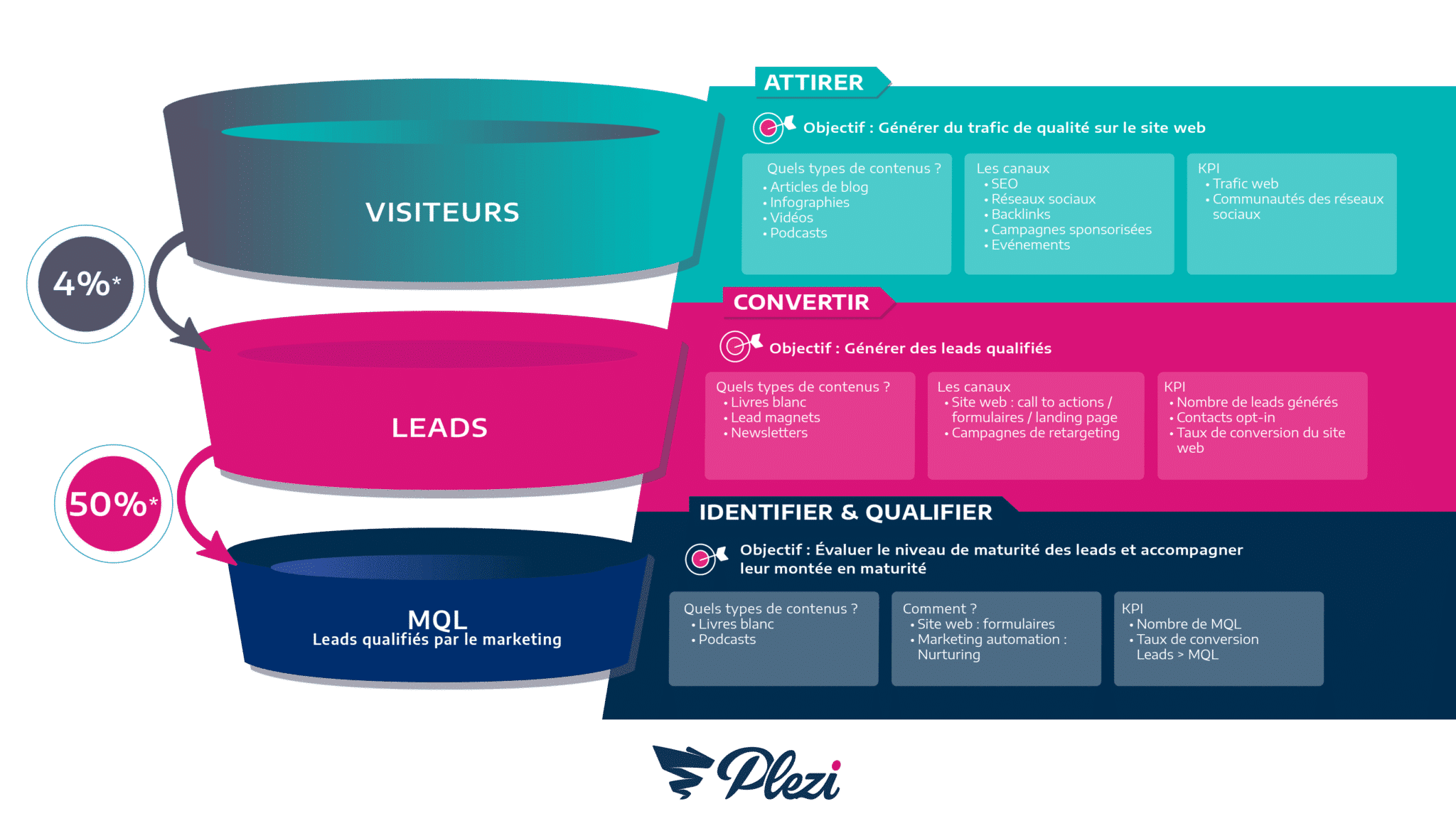 Objectifs marketing 2024 - Infographie expliquant la place du mql dans les différentes étapes du funnel marketing b2b