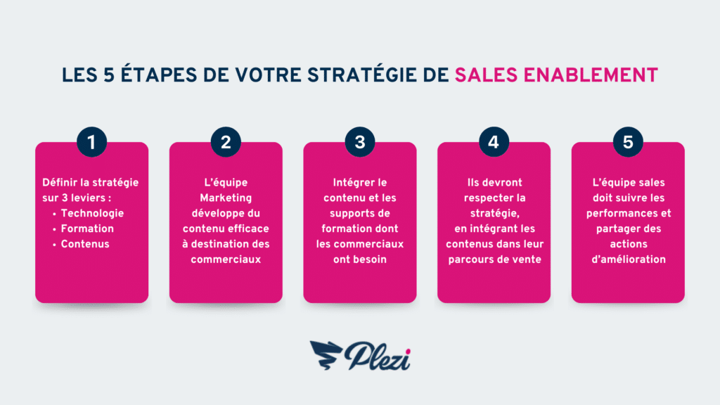 LES 5 ÉTAPES DE VOTRE STRATÉGIE DE SALES ENABLEMENT