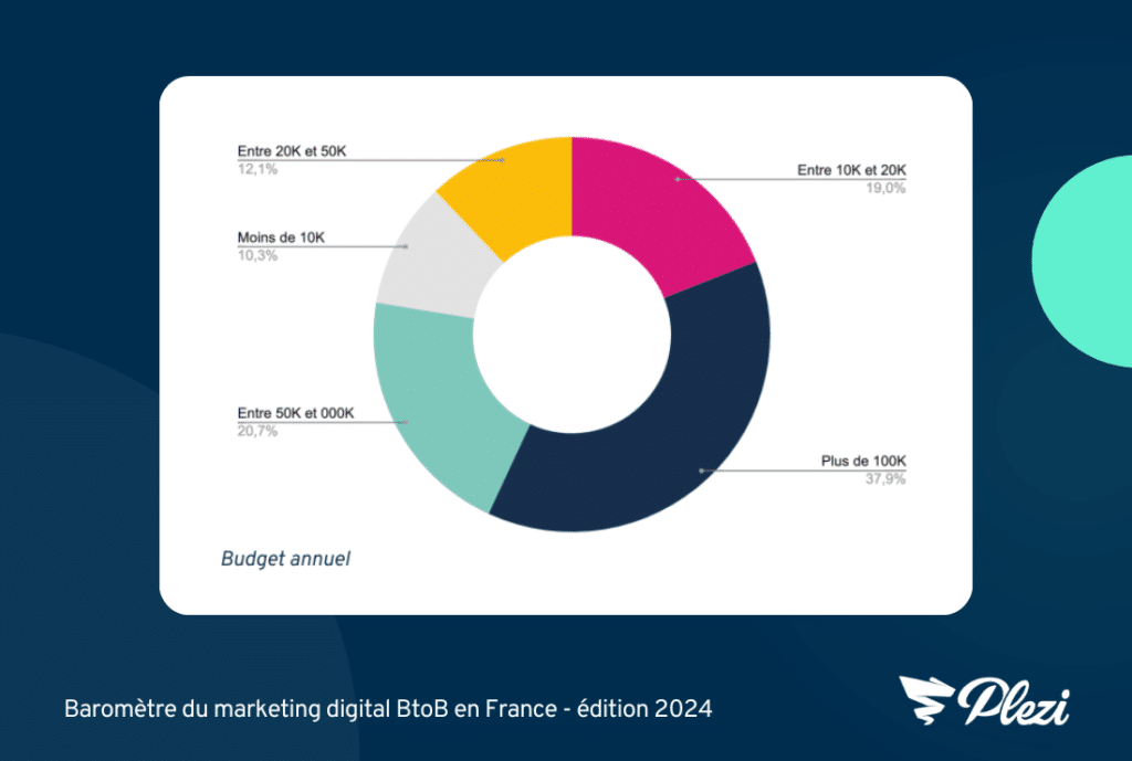 Budget marketing digital global