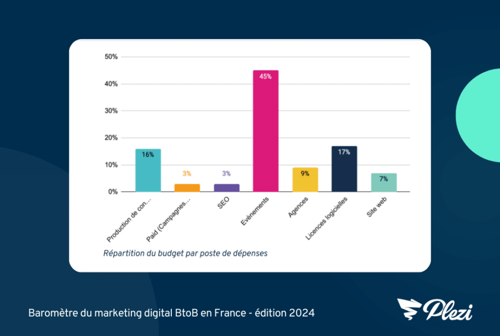 Budget marketing digital par poste de dépense