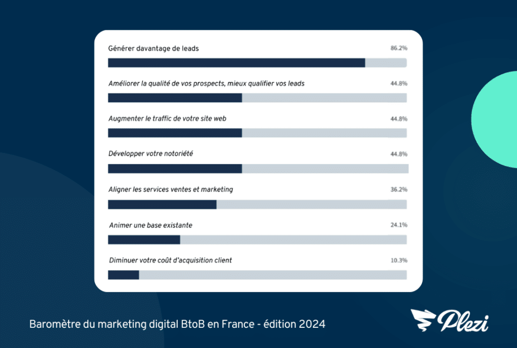 Objectifs équipe marketing digital