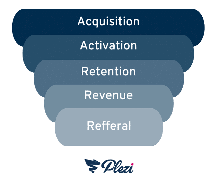 Le modèle AARRR : les 5 piliers du Growth Marketing
