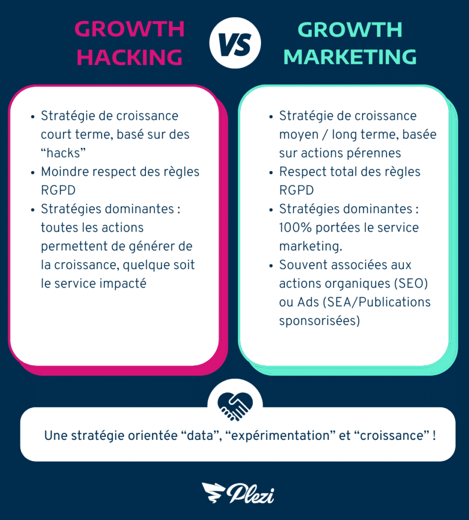 Growth Hacking VS Growth Marketing : quelles différences ?