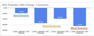 L'impact de Google SGE sur votre trafic