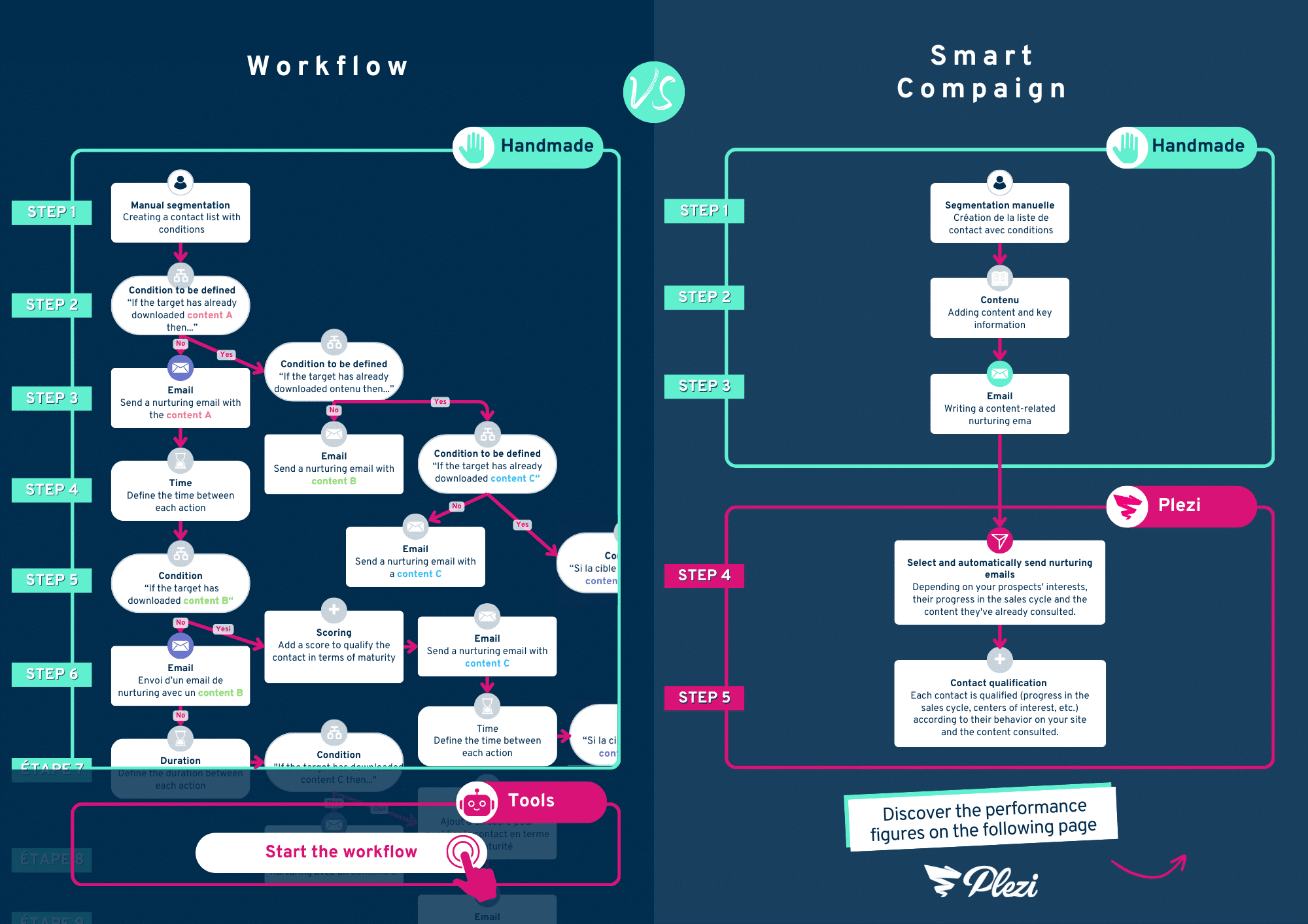 nfographie workflow VS campagne intelligente