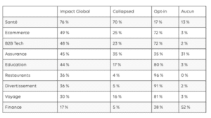 Impact de Google SGE selon les formats d'affichage dans la SERP