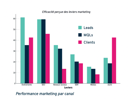 Efficacité des leviers marketing - Baromètre du marketing digital B2B de Plezi 2024