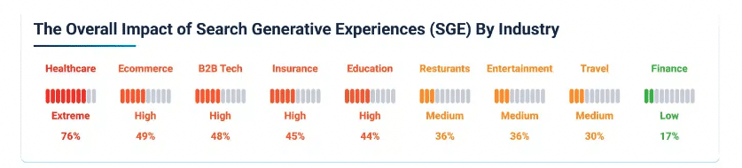 Impact de Google SGE par secteur d'activité