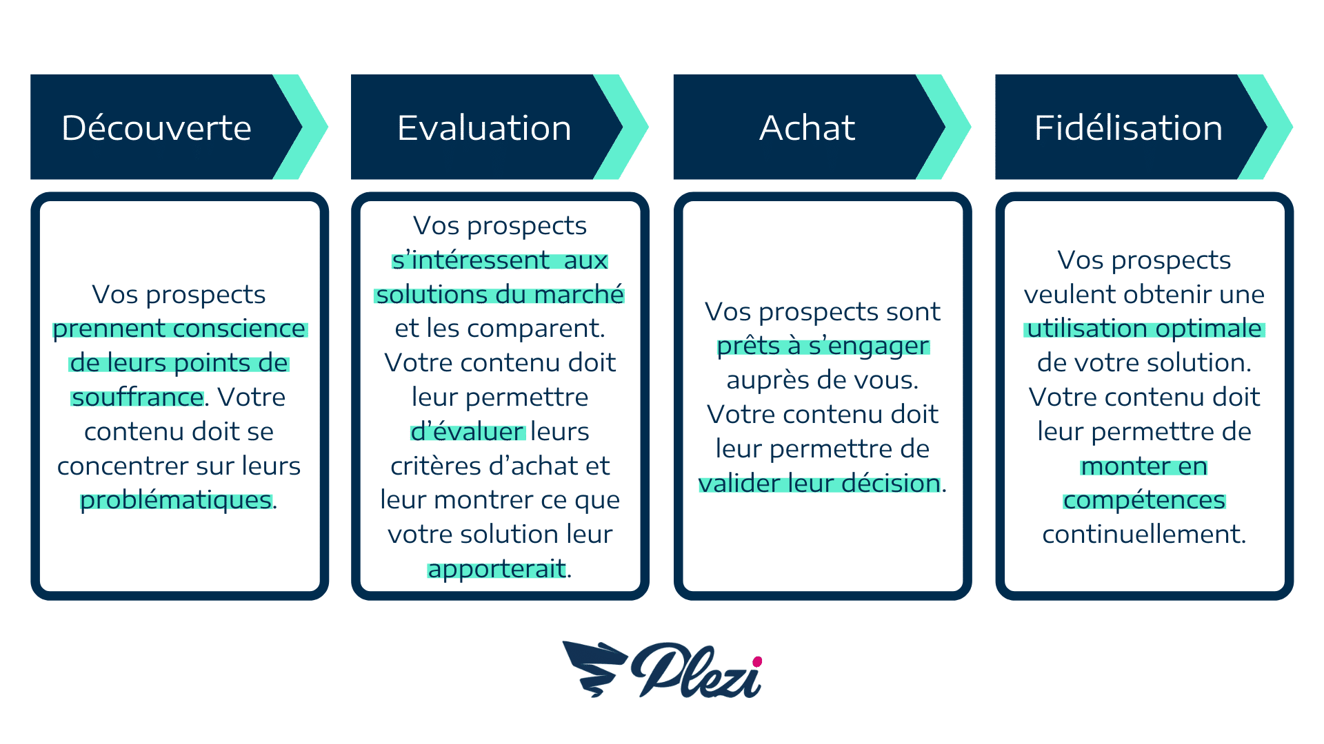 Parcours d'achat 