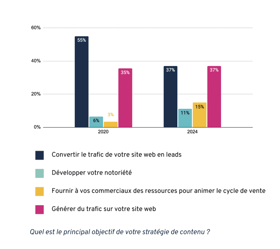 Objectif d'une stratégie de contenu