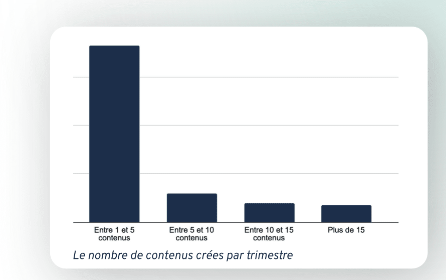 Nombre de contenus crées par trimestre