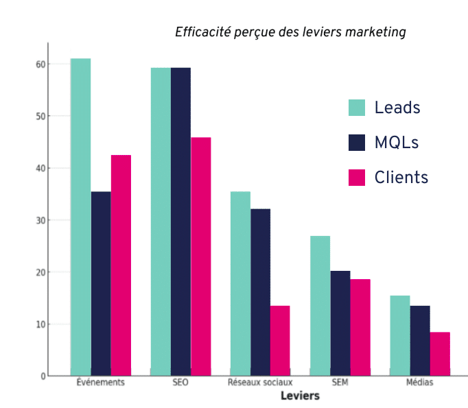 Leviers marketing 