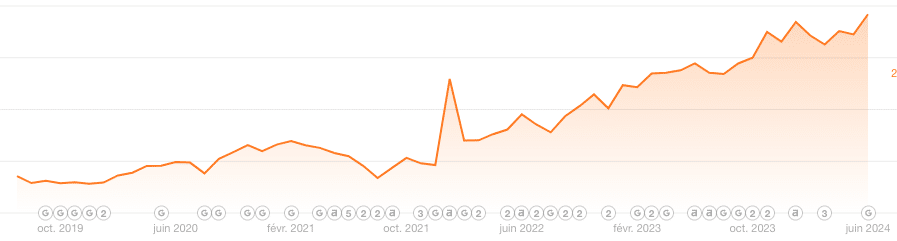 Évolution de trafic organique (SEO) de Plezi