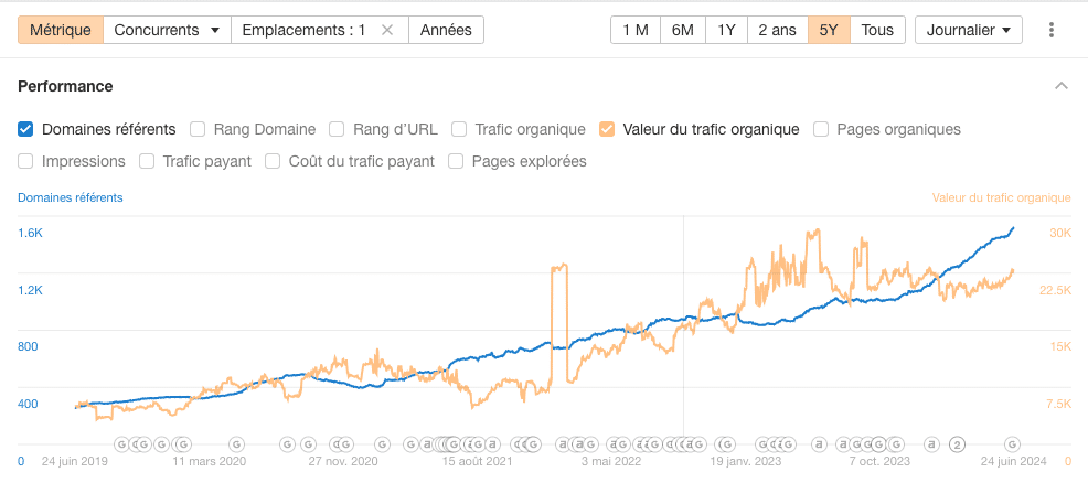 Évolution du nombre de backlinks