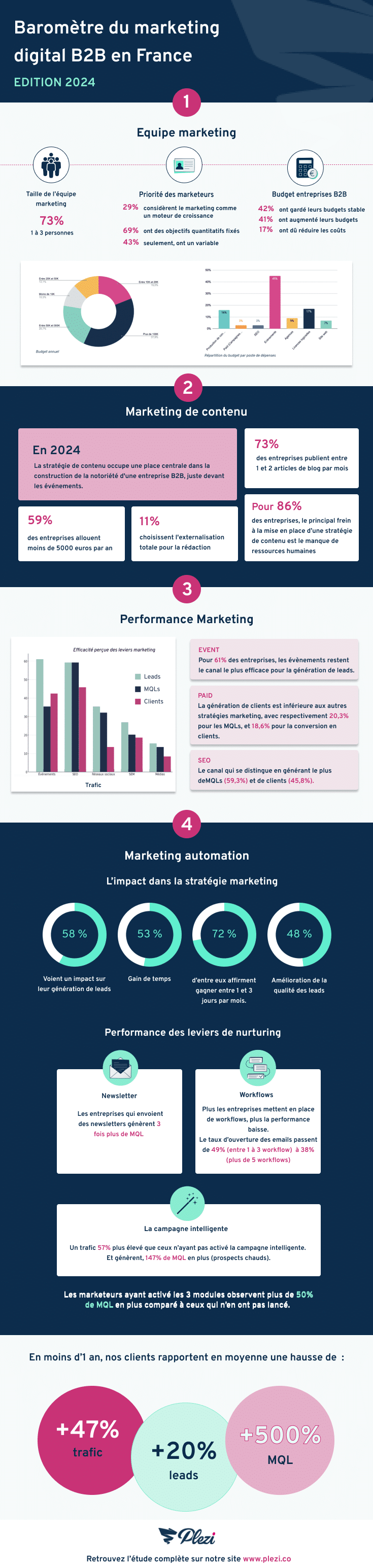 Infographie-Plezi-2024